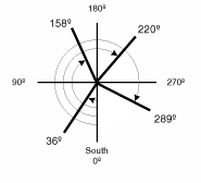 south azimuth system